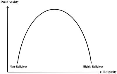 Death anxiety and religiosity in a multicultural sample: a pilot study examining curvilinearity, age and gender in Singapore